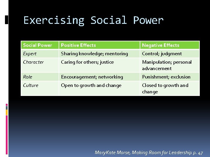 Exercising Social Power Positive Effects Negative Effects Expert Sharing knowledge; mentoring Control; judgment Character