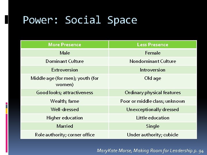 Power: Social Space More Presence Less Presence Male Female Dominant Culture Nondominant Culture Extroversion