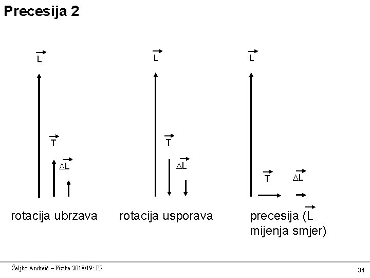 Precesija 2 L L L T T L L T rotacija ubrzava Željko Andreić