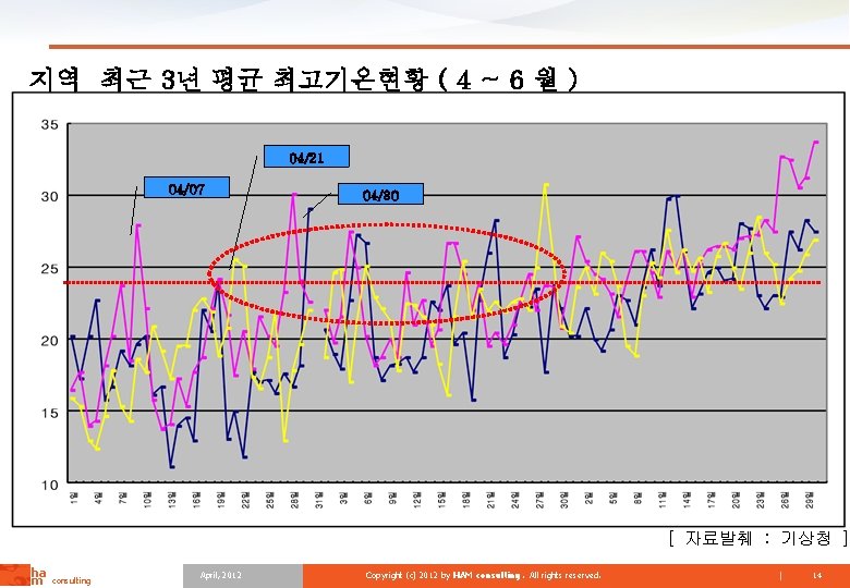 지역 최근 3년 평균 최고기온현황 ( 4 ~ 6 월 ) 04/21 04/07 04/30