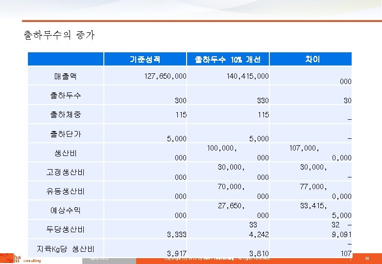 출하두수의 증가 기준성적 매출액 출하두수 출하체중 출하단가 140, 415, 000 330 115 5, 000