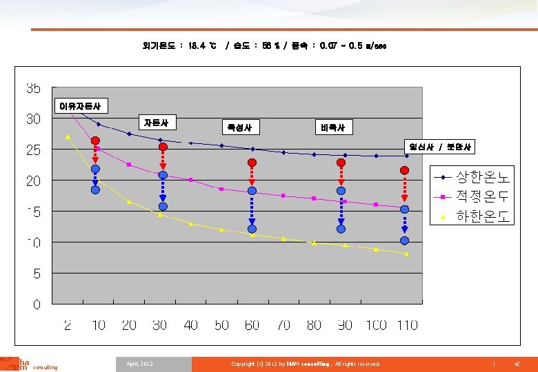 외기온도 : 18. 4 ℃ / 습도 : 56 % / 풍속 : 0.