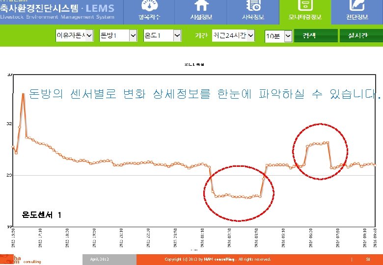 돈방의 센서별로 변화 상세정보를 한눈에 파악하실 수 있습니다. 온도센서 1 ha m consulting April,