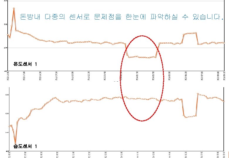 돈방내 다중의 센서로 문제점을 한눈에 파악하실 수 있습니다. 온도센서 1 습도센서 1 ha m