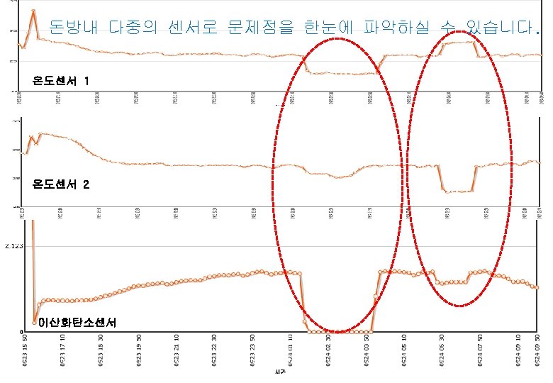 돈방내 다중의 센서로 문제점을 한눈에 파악하실 수 있습니다. 온도센서 1 온도센서 2 이산화탄소센서 ha