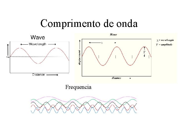 Comprimento de onda Frequencia 