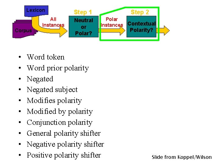 Lexicon Corpus • • • All Instances Step 1 Neutral or Polar? Step 2