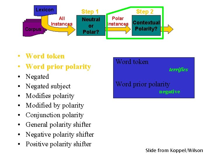 Lexicon Corpus All Instances Step 1 Neutral or Polar? • Word token • Word