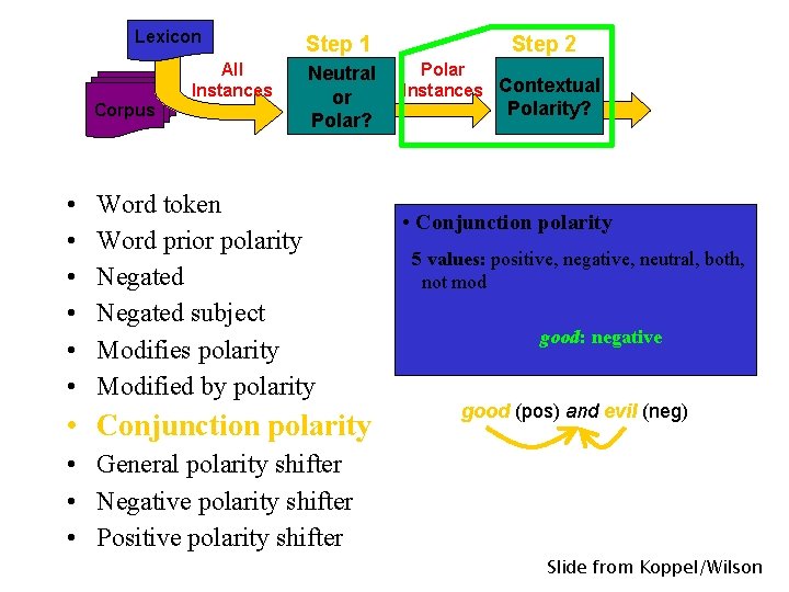 Lexicon Corpus • • • All Instances Step 1 Neutral or Polar? Word token