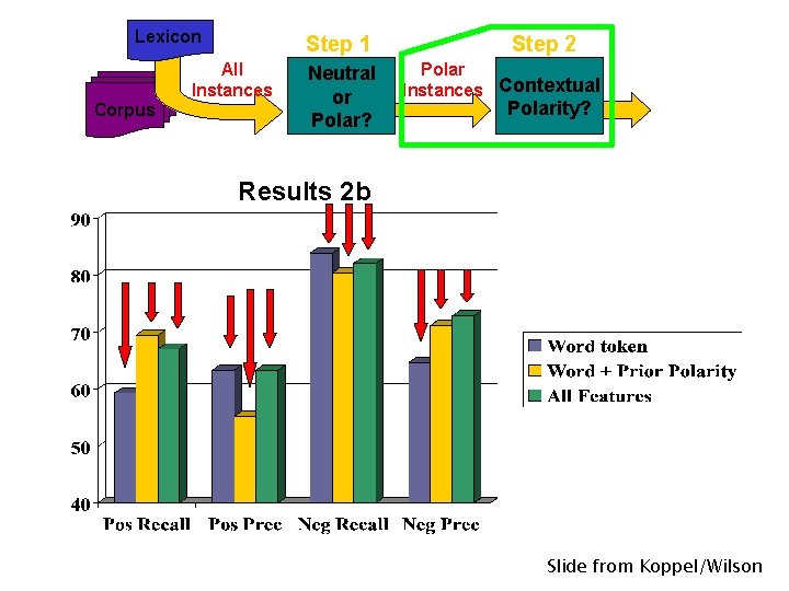 Lexicon Corpus Step 1 All Instances Neutral or Polar? Step 2 Polar Instances Contextual