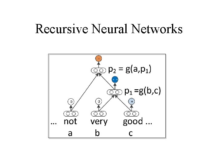 Recursive Neural Networks 