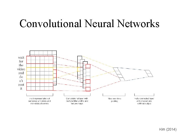 Convolutional Neural Networks Kim (2014) 