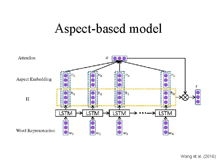 Aspect-based model Wang et al. (2016) 