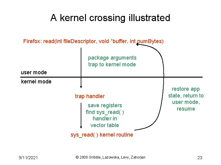 A kernel crossing illustrated Firefox: read(int file. Descriptor, void *buffer, int num. Bytes) package