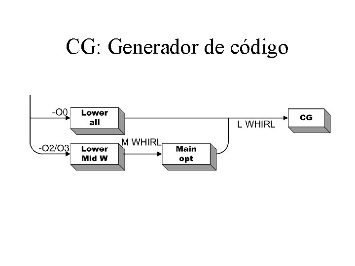 CG: Generador de código 