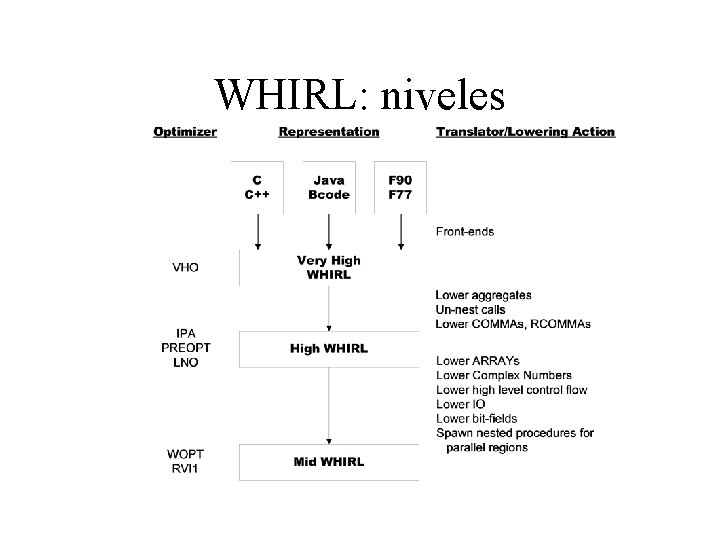 WHIRL: niveles 