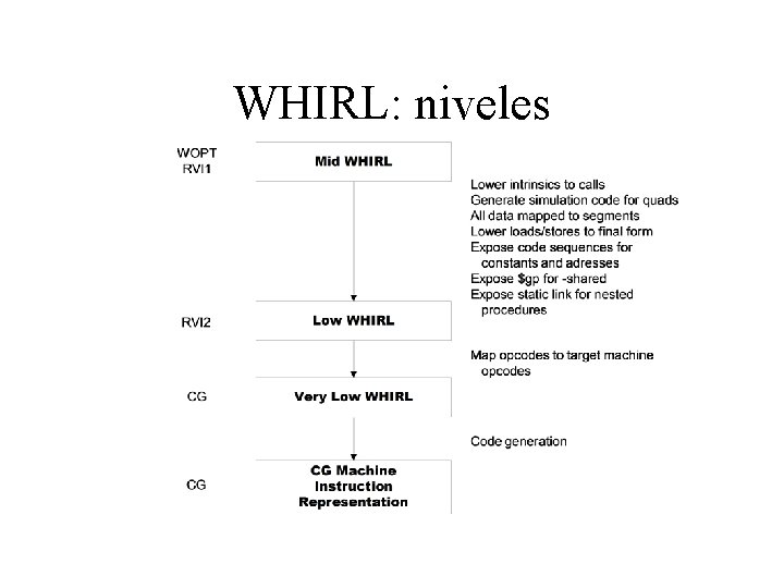 WHIRL: niveles 