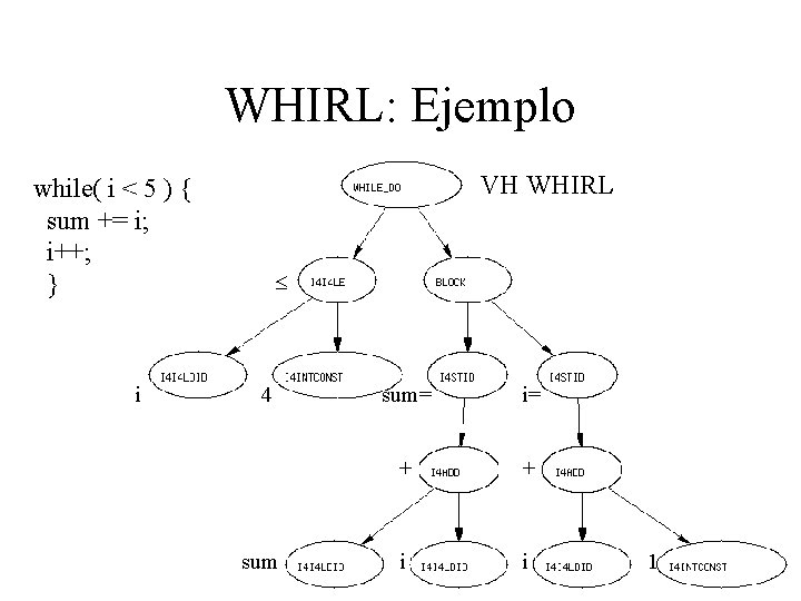 WHIRL: Ejemplo VH WHIRL while( i < 5 ) { sum += i; i++;