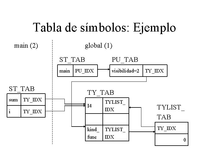 Tabla de símbolos: Ejemplo main (2) ST_TAB sum i global (1) ST_TAB PU_TAB main