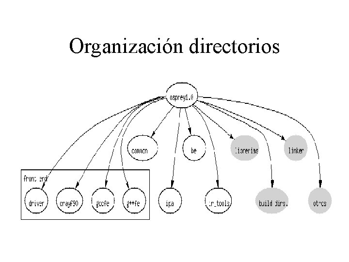 Organización directorios 