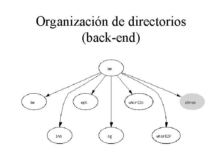 Organización de directorios (back-end) 