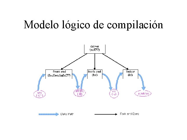 Modelo lógico de compilación 