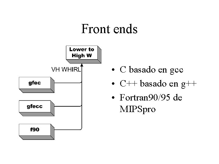 Front ends • C basado en gcc • C++ basado en g++ • Fortran