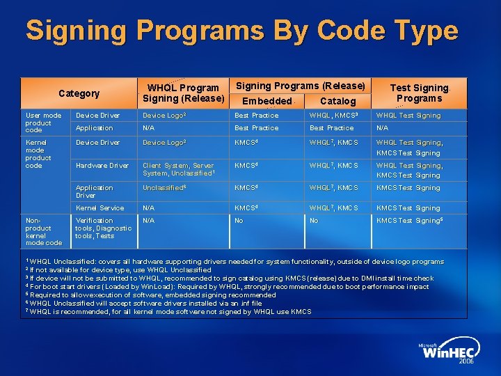 Signing Programs By Code Type Category WHQL Program Signing (Release) Signing Programs (Release) Embedded