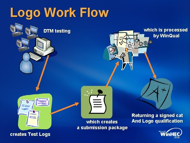 Logo Work Flow which is processed by Win. Qual DTM testing which creates a