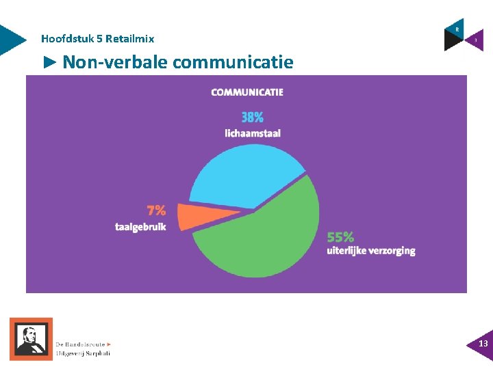 Hoofdstuk 5 Retailmix ► Non-verbale communicatie 13 