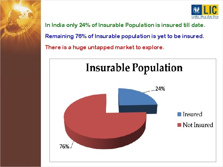 In India only 24% of Insurable Population is insured till date. Remaining 76% of
