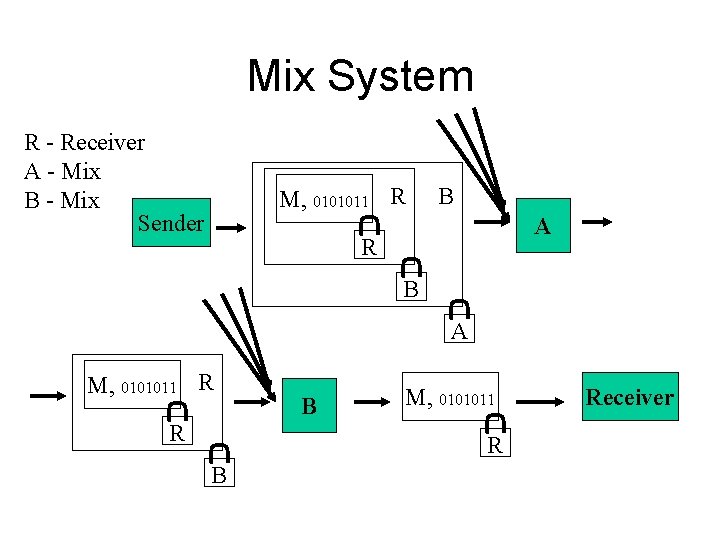 Mix System R - Receiver A - Mix B - Mix Sender M, 0101011