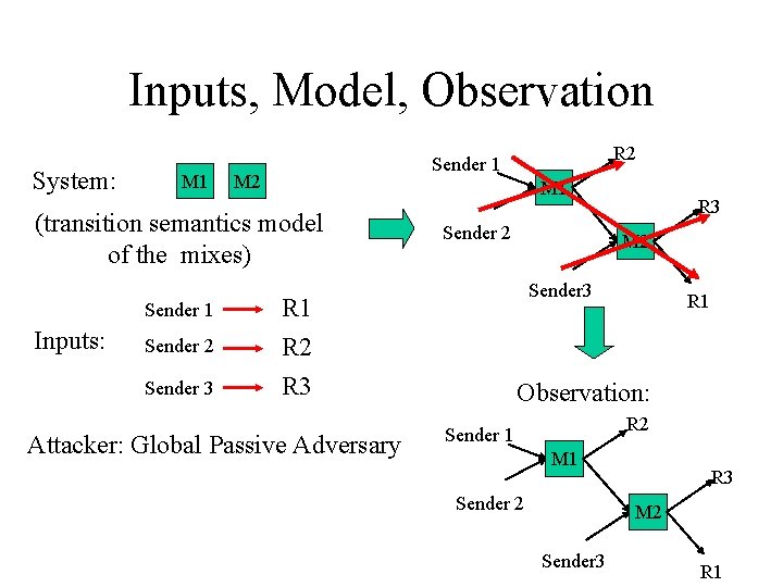 Inputs, Model, Observation System: M 1 M 2 M 1 (transition semantics model of