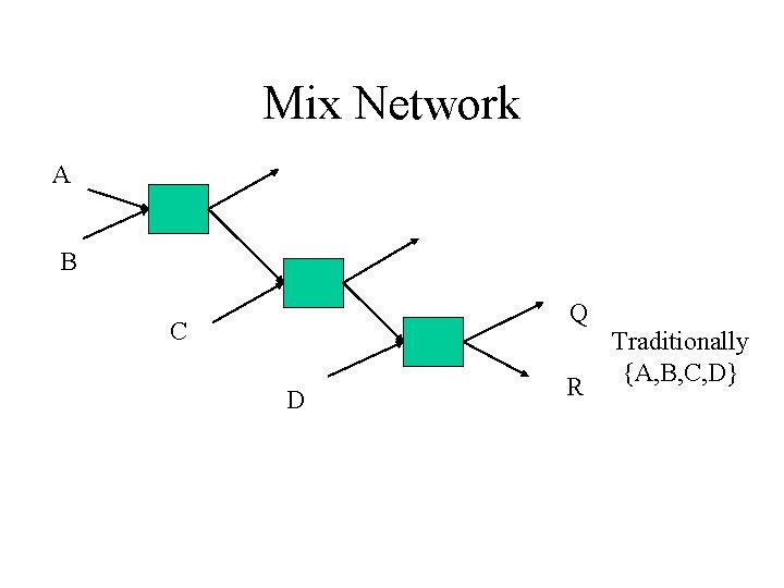 Mix Network A B Q C D R Traditionally {A, B, C, D} 