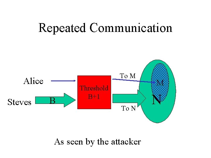 Repeated Communication To M Alice Steves B Threshold B+1 To N As seen by