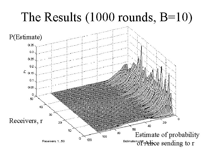 The Results (1000 rounds, B=10) P(Estimate) Receivers, r Estimate of probability of Alice sending