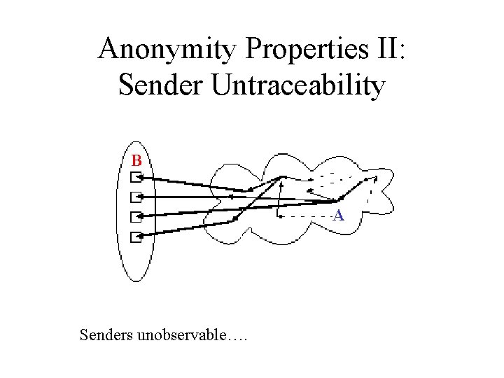 Anonymity Properties II: Sender Untraceability B A Senders unobservable…. 