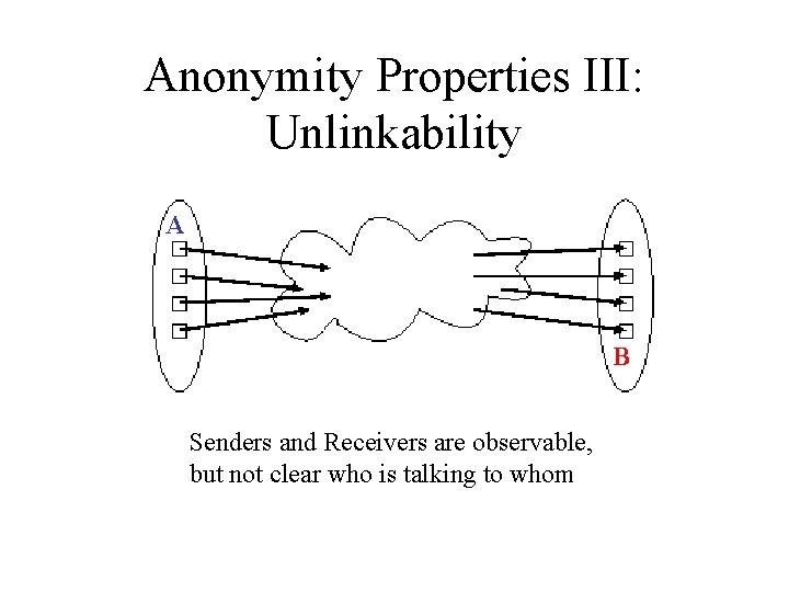 Anonymity Properties III: Unlinkability A B Senders and Receivers are observable, but not clear