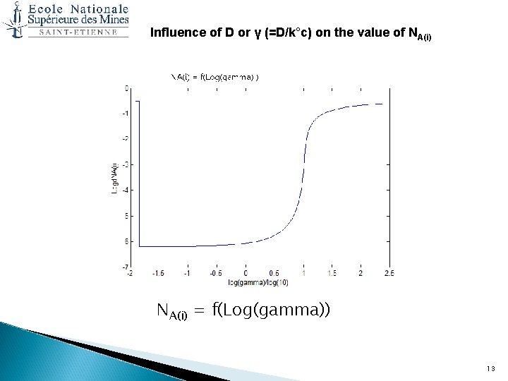 Influence of D or γ (=D/k°c) on the value of NA(i) = f(Log(gamma)) 13