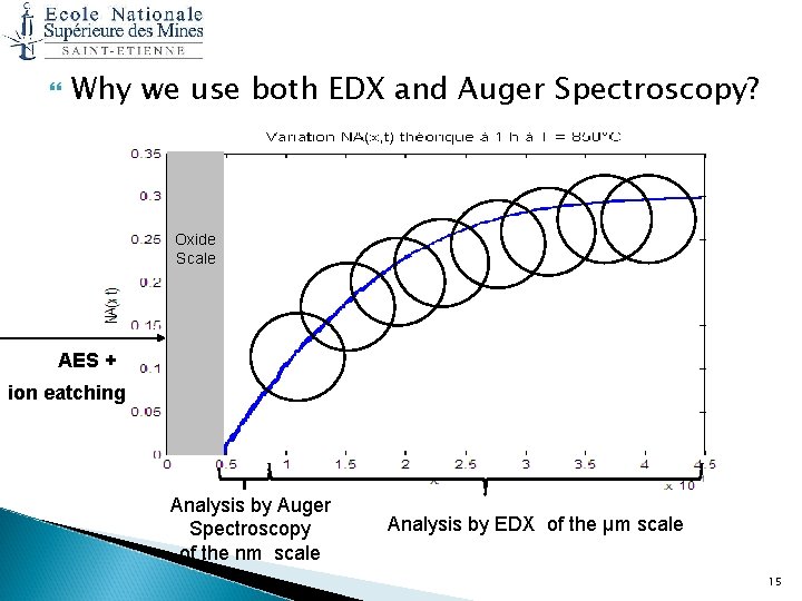  Why we use both EDX and Auger Spectroscopy? Oxide Scale AES + ion