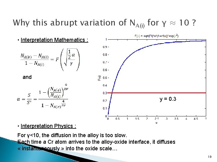 Why this abrupt variation of NA(i) for γ ≈ 10 ? • Interpretation Mathematics