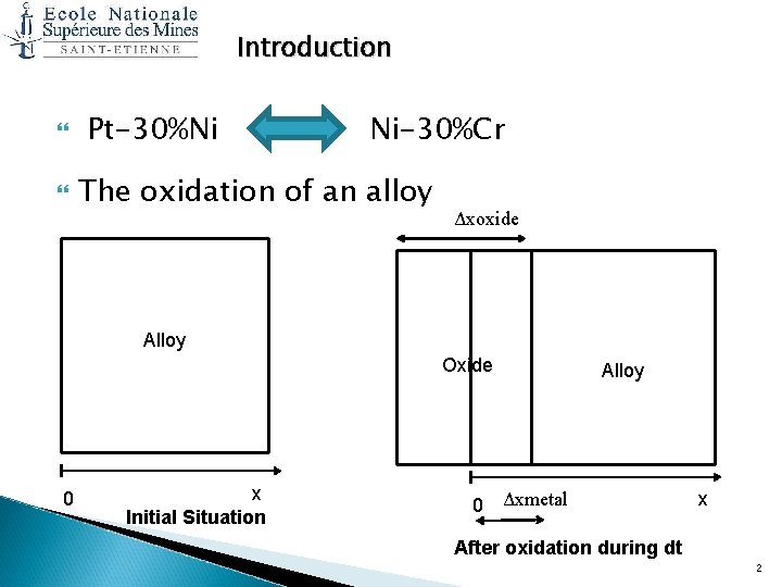 Introduction Pt-30%Ni Ni-30%Cr The oxidation of an alloy Δxoxide Alloy Oxide 0 x Initial