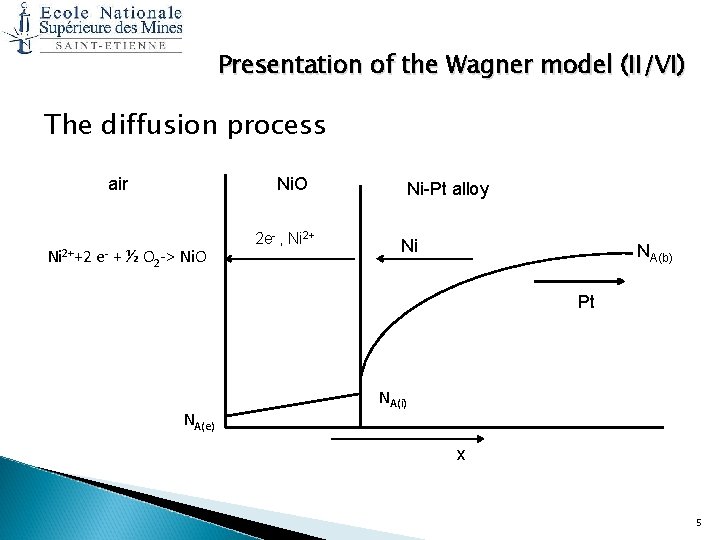 Presentation of the Wagner model (II/VI) The diffusion process air Ni. O Ni 2++2