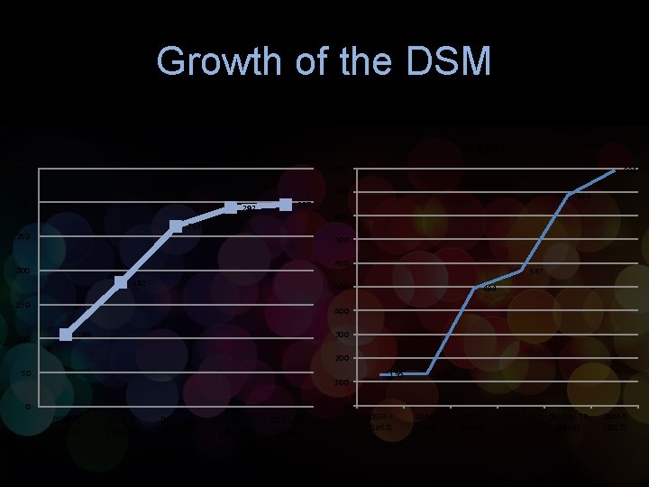 Growth of the DSM Disorders Pages 350 1000 900 300 292 886 297 800