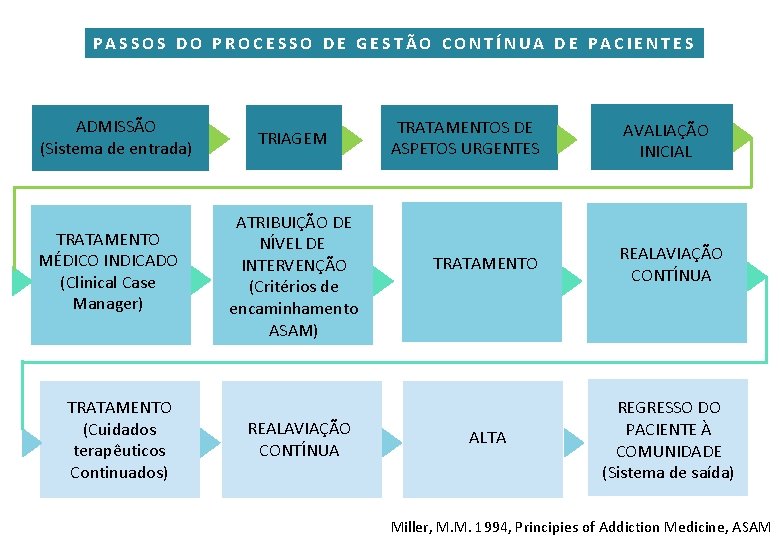 PASSOS DO PROCESSO DE GESTÃO CONTÍNUA DE PACIENTES ADMISSÃO (Sistema de entrada) TRATAMENTO MÉDICO