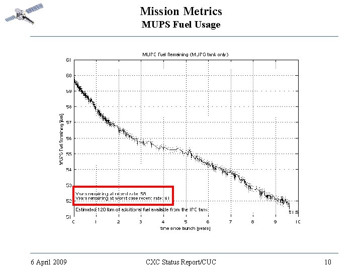 Mission Metrics MUPS Fuel Usage 6 April 2009 CXC Status Report/CUC 10 