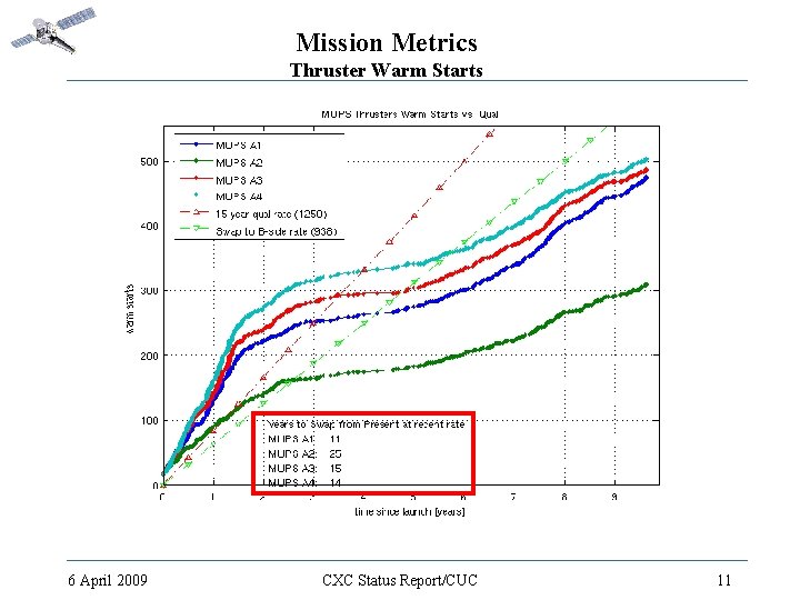 Mission Metrics Thruster Warm Starts 6 April 2009 CXC Status Report/CUC 11 