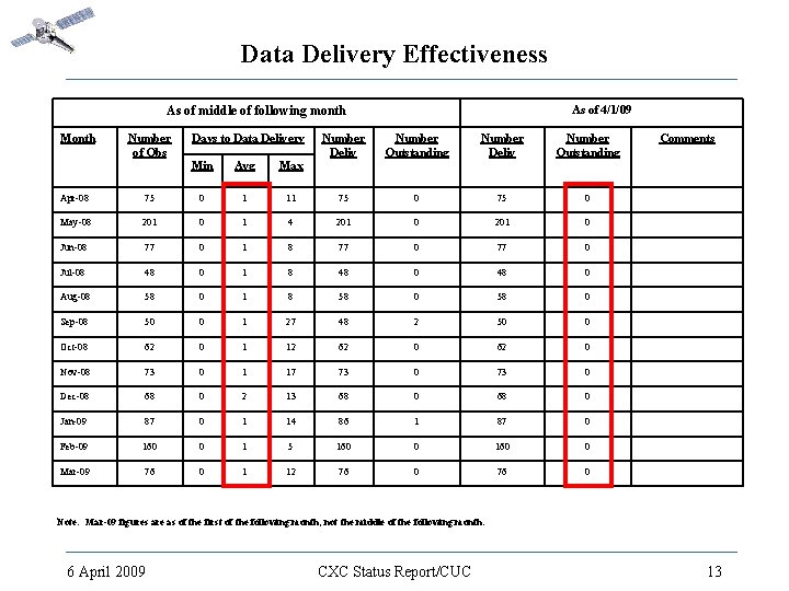 Data Delivery Effectiveness As of 4/1/09 As of middle of following month Month Number