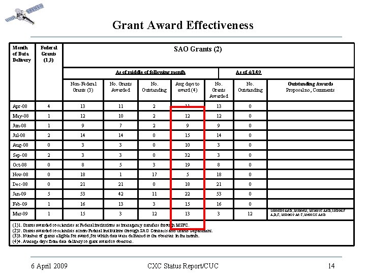 Grant Award Effectiveness Month of Data Delivery Federal Grants (1, 3) SAO Grants (2)