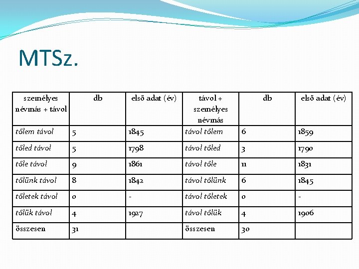 MTSz. személyes névmás + távol db első adat (év) tőlem távol 5 1845 távol